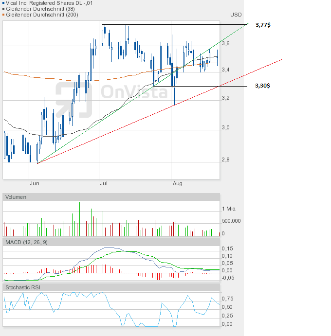 Vical - mit Allovectin7 zum Milliardenkonzern 531017