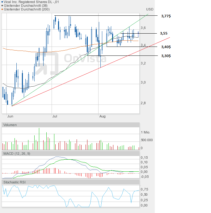 Vical - mit Allovectin7 zum Milliardenkonzern 532749