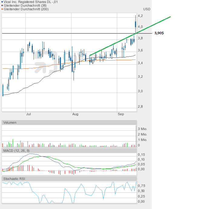 Vical - mit Allovectin7 zum Milliardenkonzern 537090
