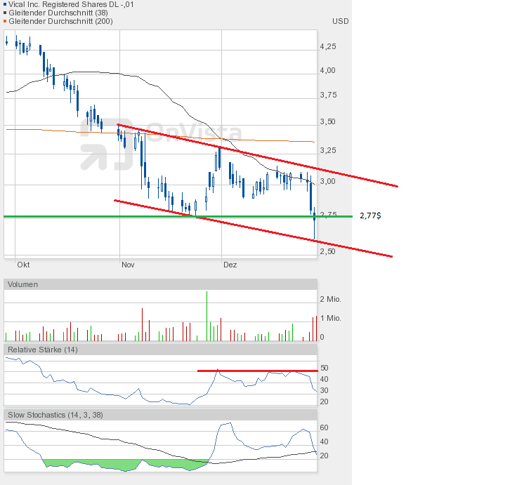 Vical - mit Allovectin7 zum Milliardenkonzern 565057