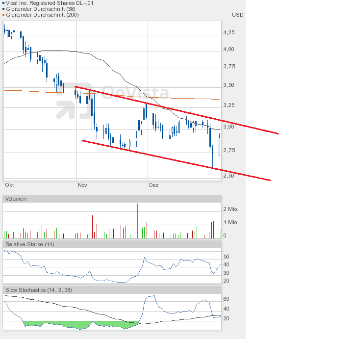 Vical - mit Allovectin7 zum Milliardenkonzern 565610