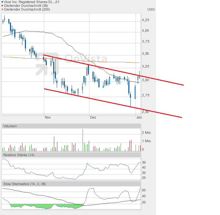 Vical - mit Allovectin7 zum Milliardenkonzern 566386