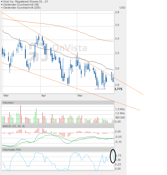 Vical - mit Allovectin7 zum Milliardenkonzern 511939