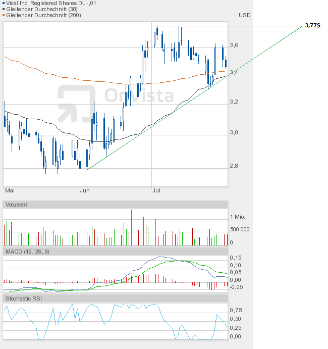 Vical - mit Allovectin7 zum Milliardenkonzern 526828