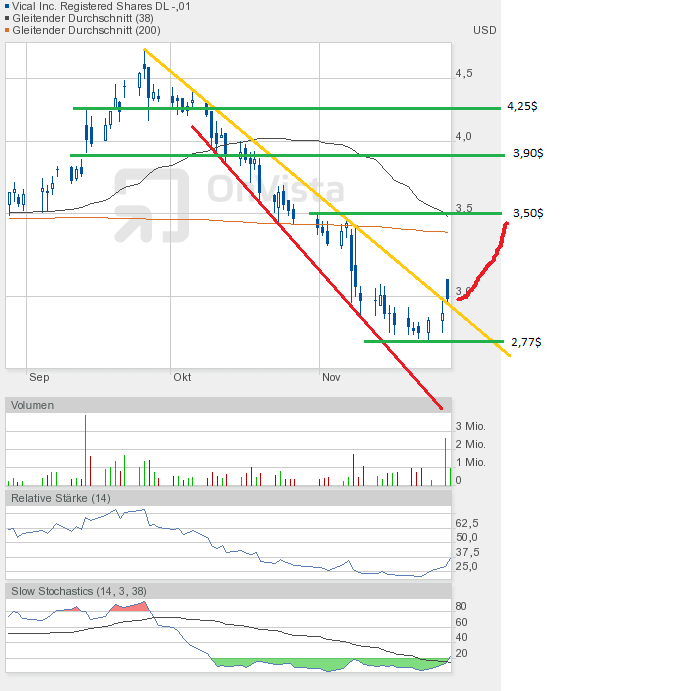 Vical - mit Allovectin7 zum Milliardenkonzern 557041