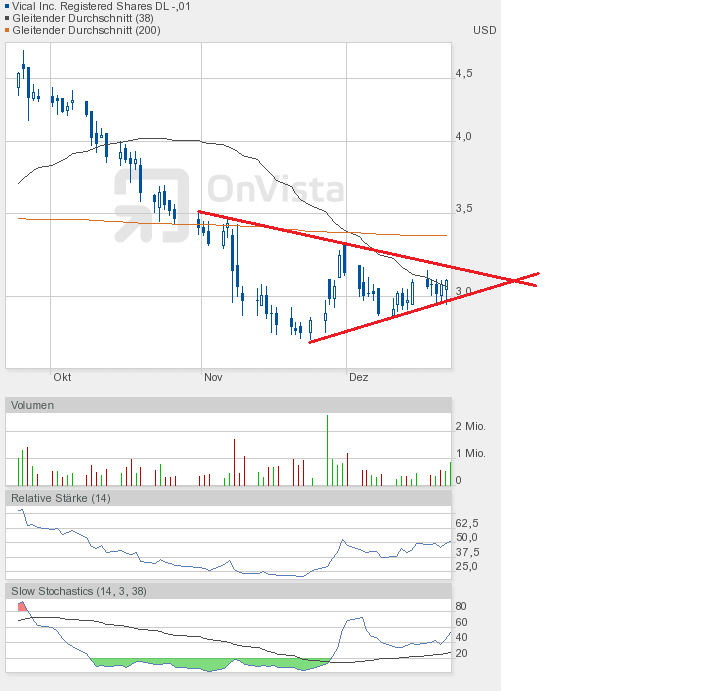 Vical - mit Allovectin7 zum Milliardenkonzern 564056