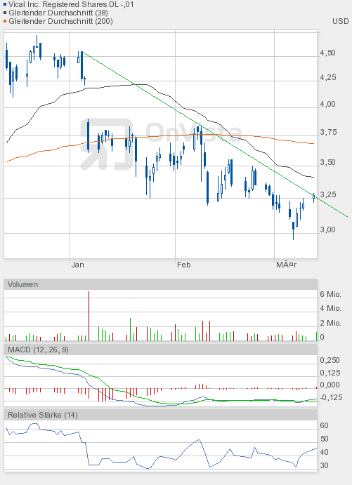Vical könnte zum echten Homerun werden 492681