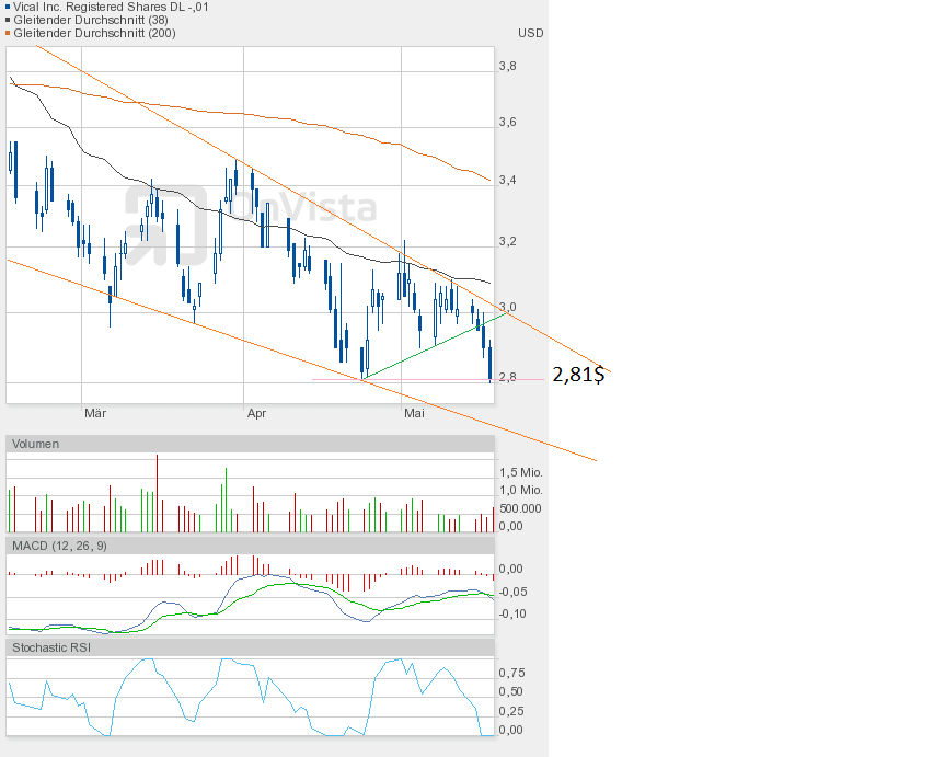 Vical - mit Allovectin7 zum Milliardenkonzern 509100