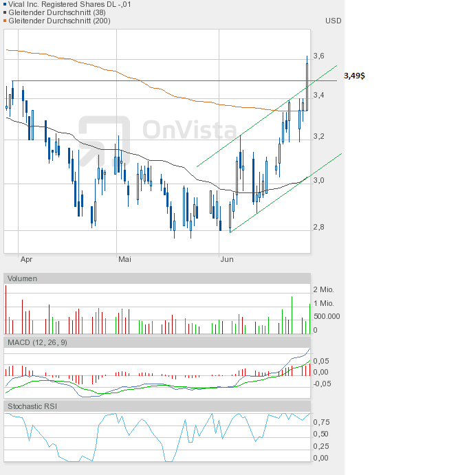 Vical - mit Allovectin7 zum Milliardenkonzern 518518