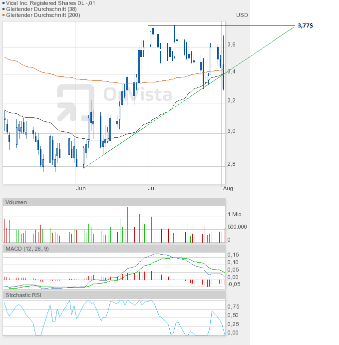 Vical - mit Allovectin7 zum Milliardenkonzern 527038