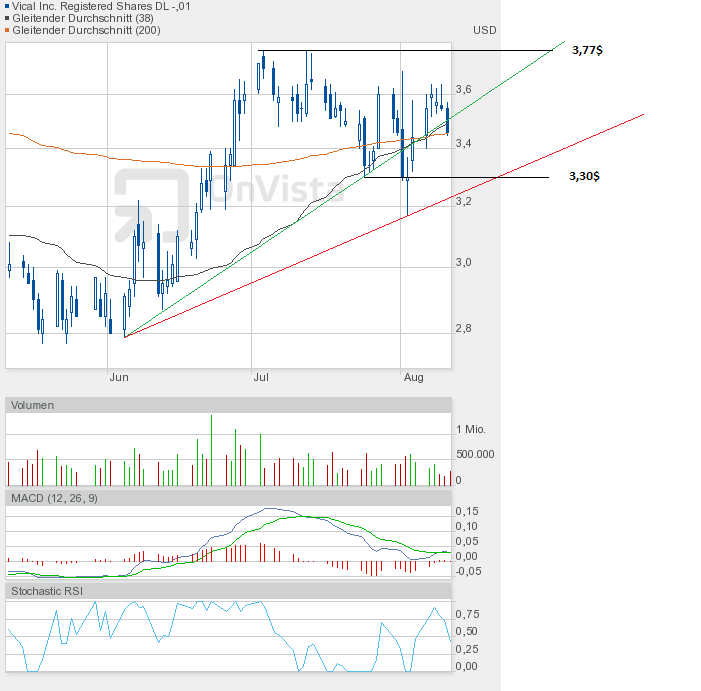Vical - mit Allovectin7 zum Milliardenkonzern 529128