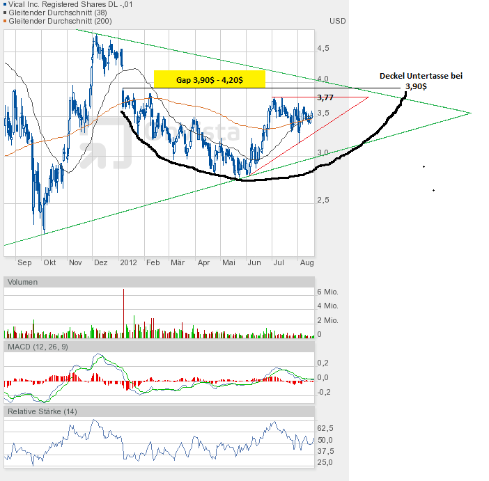Vical - mit Allovectin7 zum Milliardenkonzern 530660