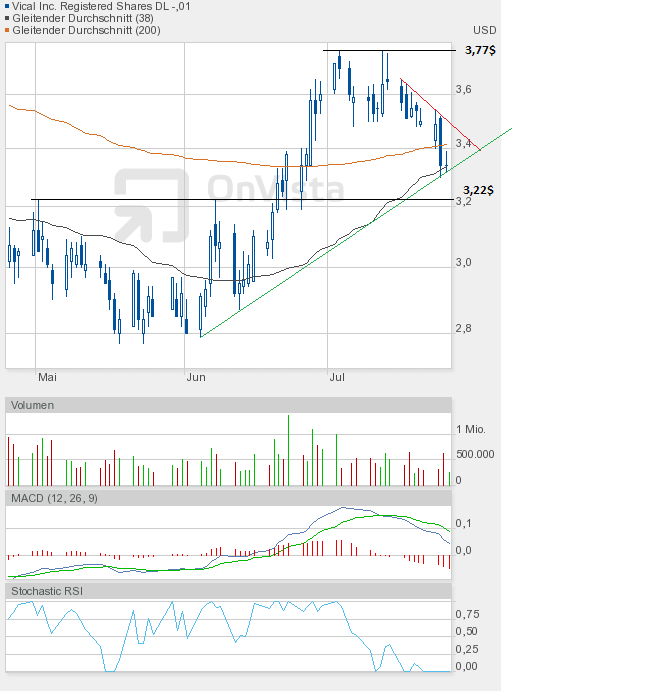 Vical - mit Allovectin7 zum Milliardenkonzern 525488