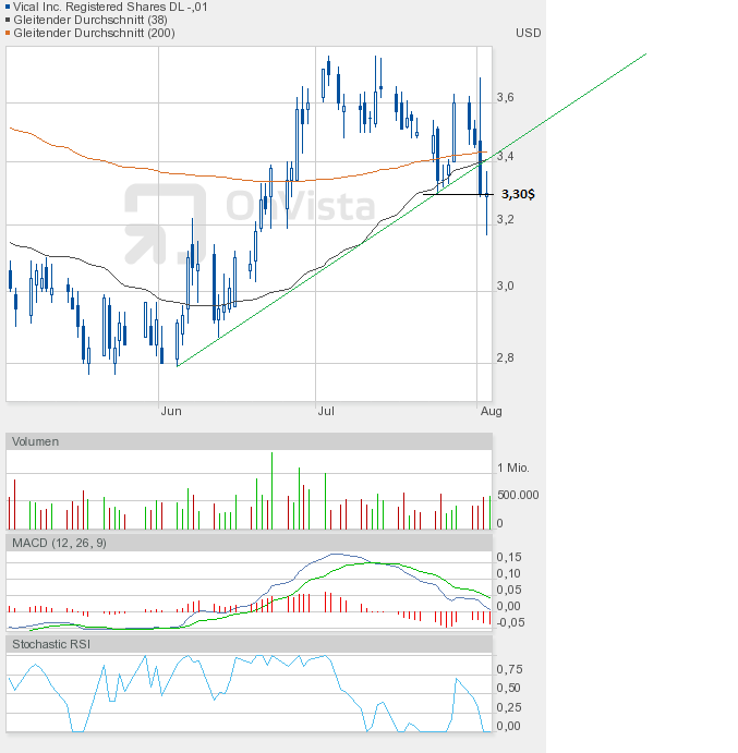 Vical - mit Allovectin7 zum Milliardenkonzern 527325