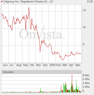 Citigoup - wann einsteigen ? 235750