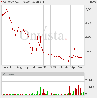 Conergy...das ist die Zukunft! 235753