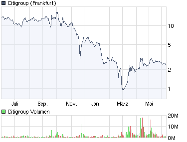 Citigoup - wann einsteigen ? 237939