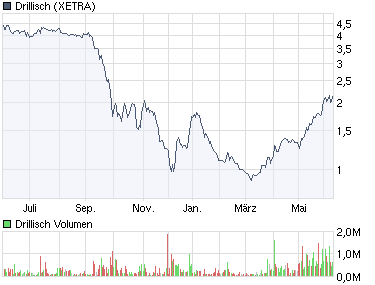 Drillisch: 555 % Anstieg sind locker möglich! 237944