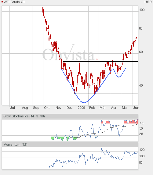 Where is the end? Oil-price-analysis! 237976