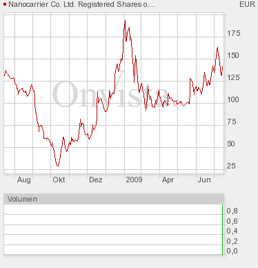 Nanostart,Start zum Reich werden 245644