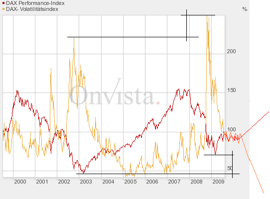 VDAX stößt an seine alte Höchstmarke 247878