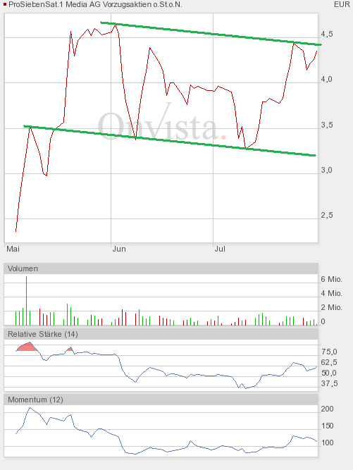 ProsiebenSat.1 jetzt zukaufen? (WKN: 777117) 249570