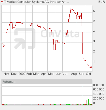 kurssturz heute - 75% ohne news 270280