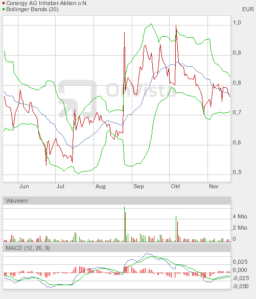 Conergy, wie Phönix aus der Asche ? 276246