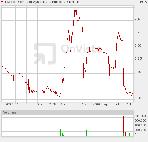 500% Rebound ?! Ab nächster Woche!? 281659