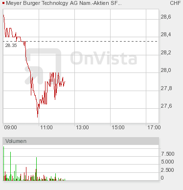 Meyer Burger Technology AG nach Fusion mit 3S 292837