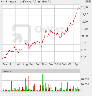 INIT hat Kanada erschlossen 35 $ Mill. 316019