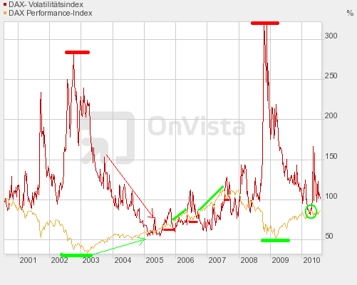 VDAX stößt an seine alte Höchstmarke 334752