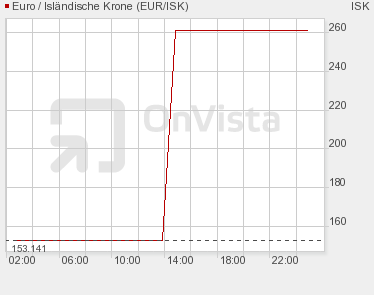 Isländische Krone EUR / ISK um 70% abgewertet !? 339892
