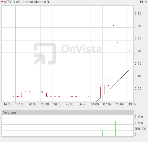 Azego nächster großer 300 % Zock ! 344754