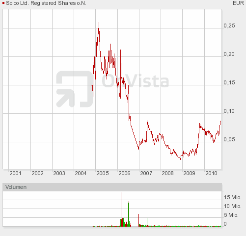 Solco - die Solarperle mit sehr viel Potential 348456