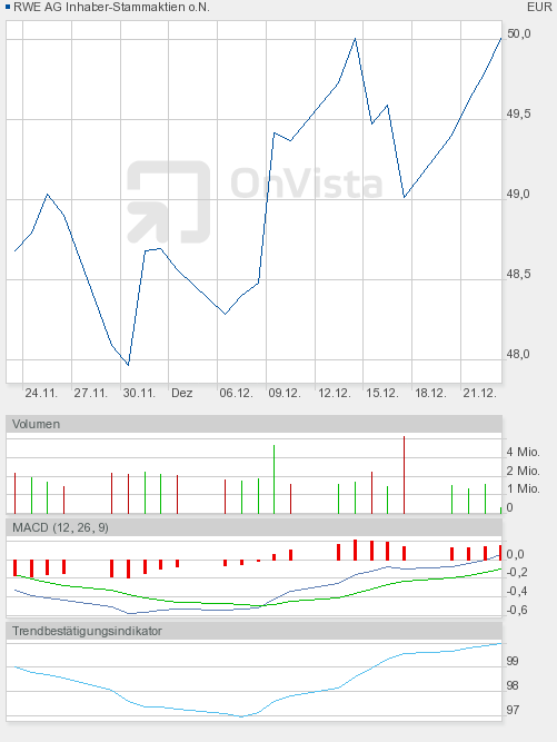 RWE - die Fakten vs. Kurs 368065