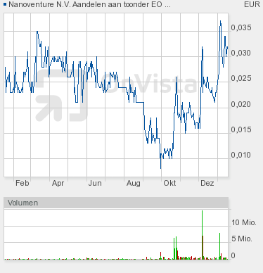 Nanoventure! Kurs vor Explosion!? 373558