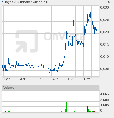 HEYDE AG O.N. der Chart sagt Alles 375748