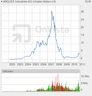 Inside: Gigaset AG (ehem. ARQUES AG) 375806
