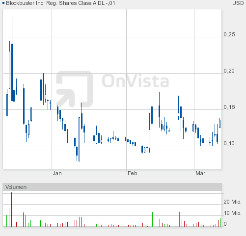 Blockbuster insolvent - der Zock beginnt 387984