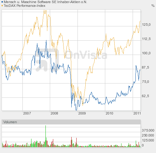 MuM: Weiter aufwärts in 2011 393385