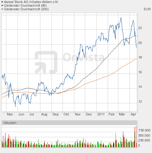 Etwas Wasser in den Wein.... 540811 Aareal bank 396809