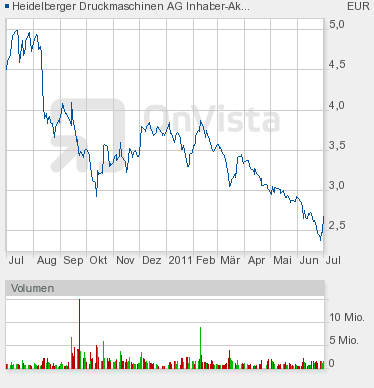 Heidelberger Druckmaschinen jetzt kaufenswert ? 416871
