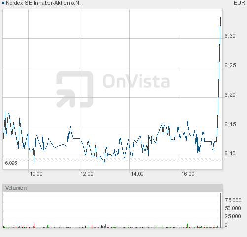Nordex Akte X 418631