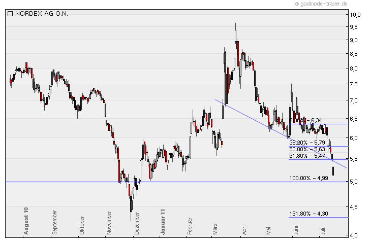 ** News zu Nordex ** (SPAM-FREE) 421868