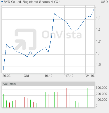 Byd bald Übernahmekandidat ? 451698