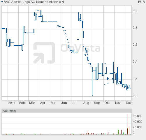 Rag Abwicklungs AG geht da noch was? 468281
