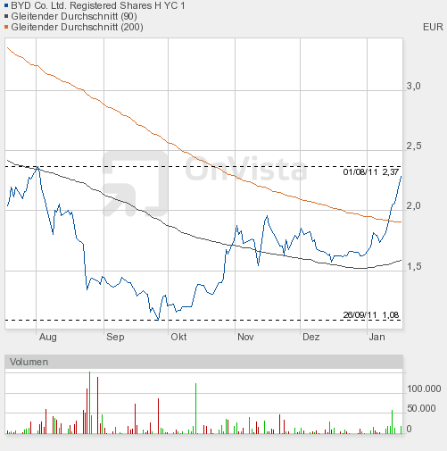 Byd bald Übernahmekandidat ? 476667