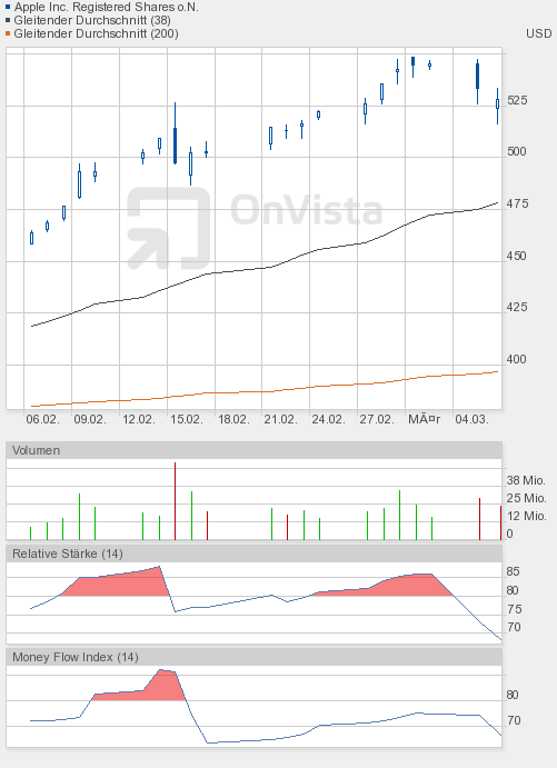Apple Inc. - Die Story geht weiter 491184