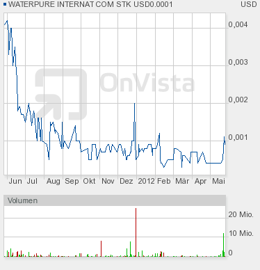 Waterpure intl. ( WPUR ) hebt ab 511021